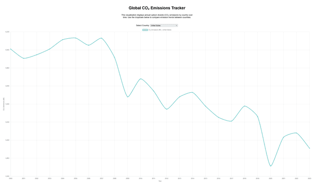 CO2 Emissions Tracker